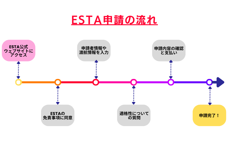 esta取得の流れ図